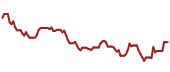 The price history of C ninety days following the congressional trade.