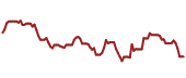 The price history of C ninety days following the congressional trade.