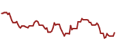 The price history of C ninety days following the congressional trade.