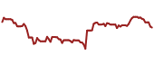 The price history of C ninety days following the congressional trade.