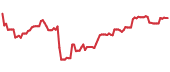 The price history of C ninety days following the congressional trade. The price history of C ninety days following the congressional trade.