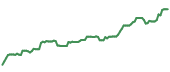 The price history of C ninety days following the congressional trade. The price history of C ninety days following the congressional trade.