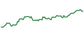 The price history of C following the congressional trade. The price history of C following the congressional trade.