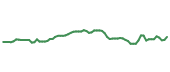 The price history of C following the congressional trade. The price history of C following the congressional trade.