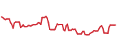 The price history of C ninety days following the congressional trade. The price history of C ninety days following the congressional trade.