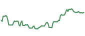 The price history of C ninety days following the congressional trade. The price history of C ninety days following the congressional trade.