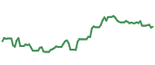 The price history of C following the congressional trade. The price history of C following the congressional trade.