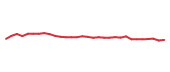 The price history of C following the congressional trade. The price history of C following the congressional trade.
