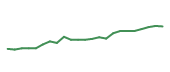 The price history of C following the congressional trade. The price history of C following the congressional trade.