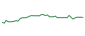 The price history of C following the congressional trade. The price history of C following the congressional trade.