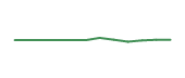 The price history of C following the congressional trade. The price history of C following the congressional trade.