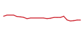 The price history of C following the congressional trade. The price history of C following the congressional trade.