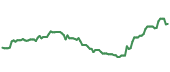 The price history of CACI ninety days following the congressional trade. The price history of CACI ninety days following the congressional trade.