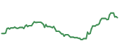The price history of CACI ninety days following the congressional trade. The price history of CACI ninety days following the congressional trade.