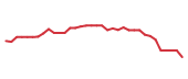 The price history of CACI following the congressional trade. The price history of CACI following the congressional trade.