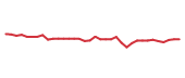The price history of CACI following the congressional trade. The price history of CACI following the congressional trade.