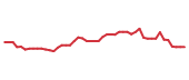 The price history of CAE following the congressional trade. The price history of CAE following the congressional trade.