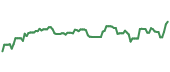 The price history of CAG ninety days following the congressional trade.