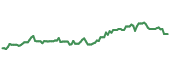 The price history of CAG ninety days following the congressional trade.