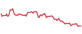 The price history of CAG following the congressional trade. The price history of CAG following the congressional trade.