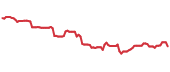 The price history of CAG following the congressional trade. The price history of CAG following the congressional trade.