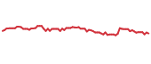The price history of CAG following the congressional trade. The price history of CAG following the congressional trade.