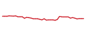 The price history of CAG following the congressional trade. The price history of CAG following the congressional trade.