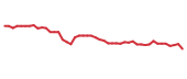 The price history of CAG following the congressional trade. The price history of CAG following the congressional trade.
