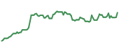 The price history of CAH ninety days following the congressional trade.