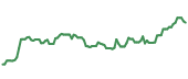 The price history of CAH ninety days following the congressional trade.