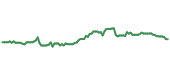 The price history of CAH ninety days following the congressional trade.