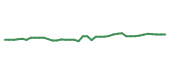 The price history of CAH following the congressional trade. The price history of CAH following the congressional trade.