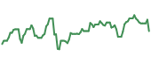 The price history of CALX ninety days following the congressional trade.