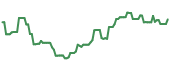 The price history of CAPL ninety days following the congressional trade.