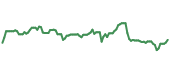 The price history of CAPL ninety days following the congressional trade.