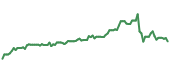 The price history of CAPL ninety days following the congressional trade.