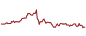 The price history of CAPL ninety days following the congressional trade.