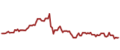 The price history of CAPL ninety days following the congressional trade. The price history of CAPL ninety days following the congressional trade.