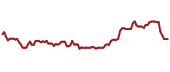 The price history of CAPL ninety days following the congressional trade.