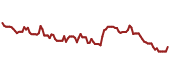 The price history of CARR ninety days following the congressional trade.