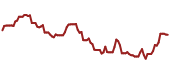 The price history of CARR ninety days following the congressional trade.