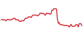 The price history of CARR following the congressional trade. The price history of CARR following the congressional trade.