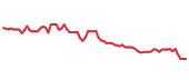 The price history of CARR following the congressional trade. The price history of CARR following the congressional trade.