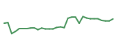 The price history of CARR following the congressional trade. The price history of CARR following the congressional trade.