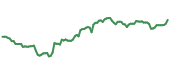 The price history of CAT ninety days following the congressional trade.