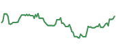 The price history of CAT ninety days following the congressional trade.