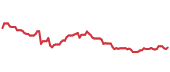 The price history of CAT following the congressional trade.