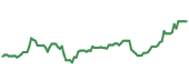 The price history of CAT ninety days following the congressional trade. The price history of CAT ninety days following the congressional trade.