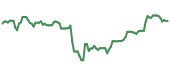 The price history of CAT ninety days following the congressional trade. The price history of CAT ninety days following the congressional trade.