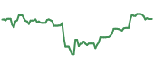 The price history of CAT following the congressional trade. The price history of CAT following the congressional trade.